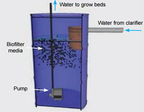 Diagram of a Biofilter